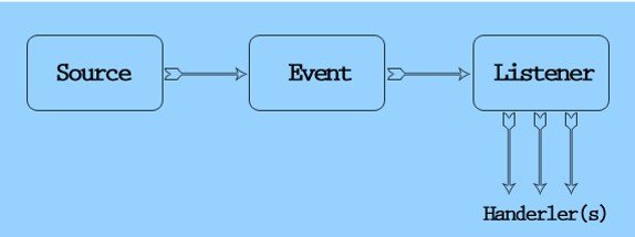 Event and listener Skills101.in Skills101 java listener