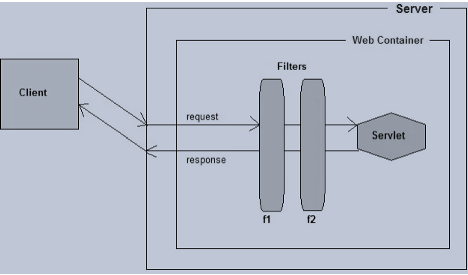 Servlet Filter
