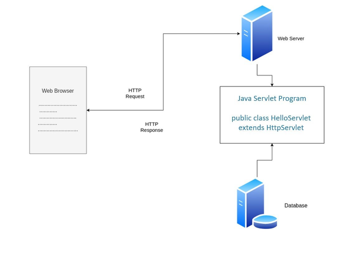 java servlet,servlet,best java course, web development with java, servlet, skills101,skills101.in, java developer