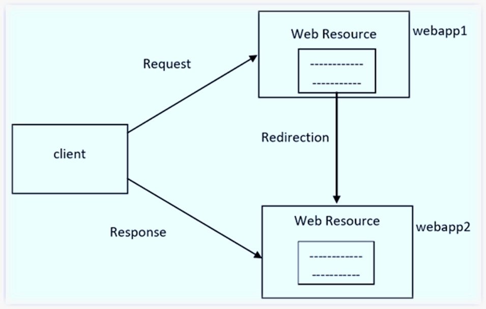 advanced java, sendredirect in servlet , send redirect in servlet, skills101, best java classes, java full stack development, java full course, java in hindi