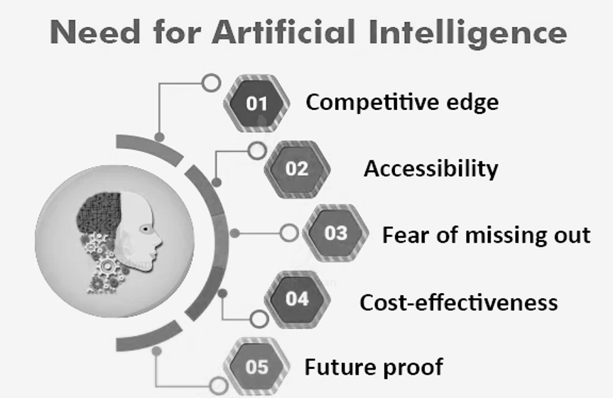 Why AI matters Importance of AI Artificial Intelligence Why AI is important? Needs of AI Why AI is needed