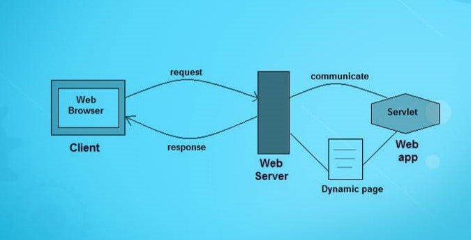 servlet miscellaneous What is servlet miscellaneous Example of servlet miscellaneous Servlet interface Example of servlet interface