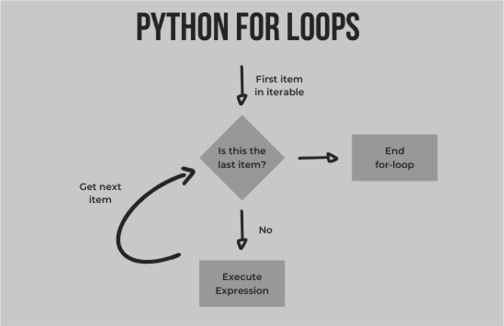 Python for loop – Skill101