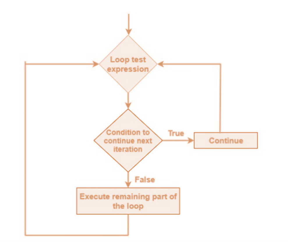 Python continue Statement